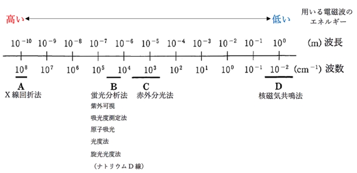 次の測定法のうち、最もエネルギーが低い電磁波を用いるのはどれか 99回薬剤師国家試験問5